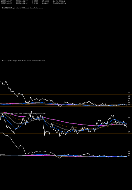 Trend of 15 Year LTPZ TrendLines 15+ Year US Tips Index ETF Pimco LTPZ share AMEX Stock Exchange 