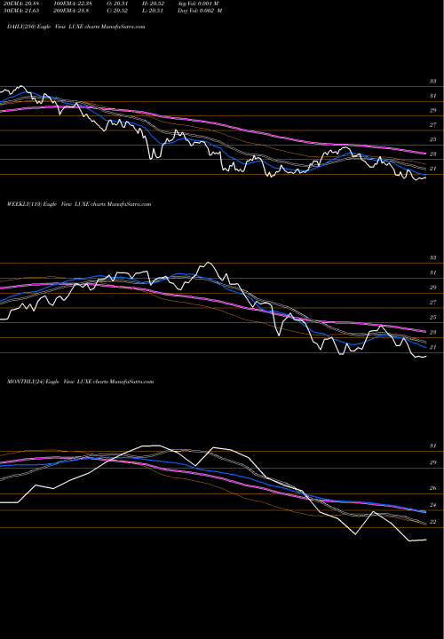Trend of Emles Trust LUXE TrendLines Emles Trust Emles Luxury Goods ETF LUXE share AMEX Stock Exchange 