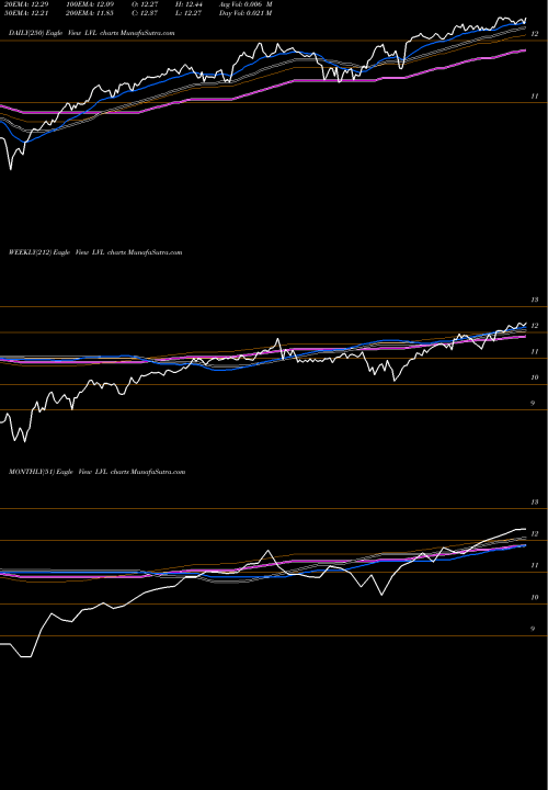 Trend of S P LVL TrendLines S&P Global Dividend Opps Guggenheim LVL share AMEX Stock Exchange 