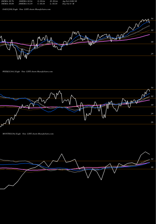 Trend of 2ndvote Life LYFE TrendLines 2ndvote Life Neutral Plus ETF LYFE share AMEX Stock Exchange 