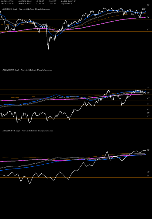 Trend of Point Bridge MAGA TrendLines Point Bridge Gop Stock Tracker ETF MAGA share AMEX Stock Exchange 