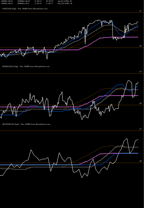 Trend of First Trust MARB TrendLines First Trust Merger Arbitrage ETF MARB share AMEX Stock Exchange 