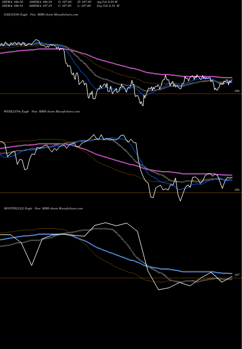 Trend of Mbs Bond MBB TrendLines MBS Bond Ishares MBB share AMEX Stock Exchange 