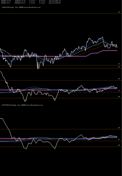 Trend of Vaneck Vectors MBBB TrendLines Vaneck Vectors Moody's Analytics BBB Corporate B MBBB share AMEX Stock Exchange 
