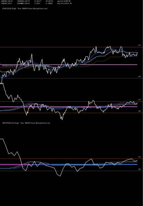 Trend of Flexshares Disciplined MBSD TrendLines Flexshares Disciplined Duration MBS Index Fund MBSD share AMEX Stock Exchange 