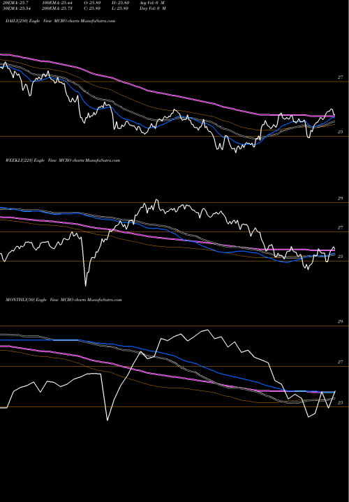 Trend of Iq Hedge MCRO TrendLines IQ Hedge Macro Tracker ETF MCRO share AMEX Stock Exchange 