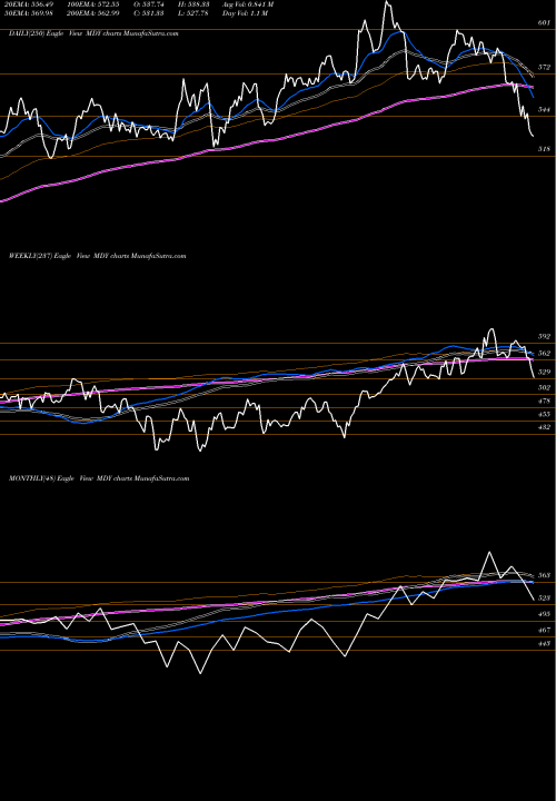 Trend of Spdr S MDY TrendLines SPDR S&P Midcap 400 MDY share AMEX Stock Exchange 