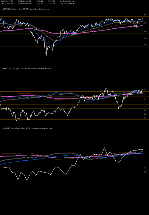 Trend of Spdr Dj MDYG TrendLines SPDR DJ Midcap Growth ETF MDYG share AMEX Stock Exchange 