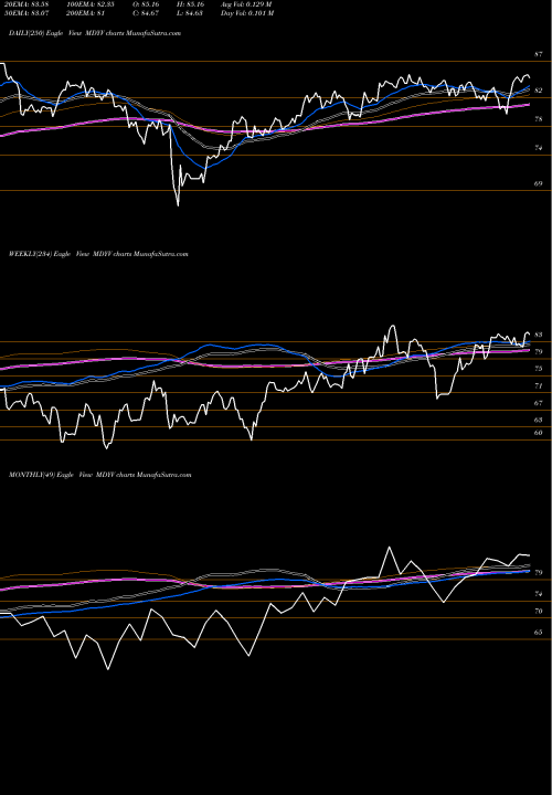 Trend of Spdr Dj MDYV TrendLines SPDR DJ Midcap Value ETF MDYV share AMEX Stock Exchange 