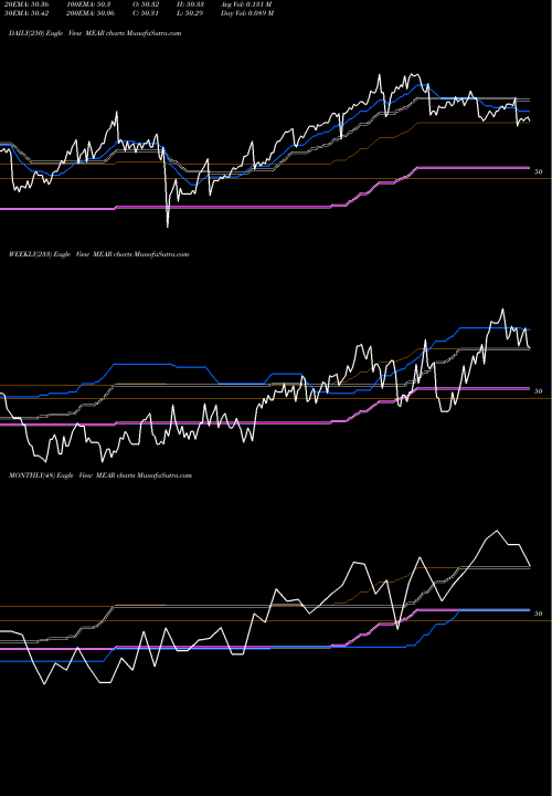 Trend of Ishares Short MEAR TrendLines Ishares Short Maturity Municipa MEAR share AMEX Stock Exchange 