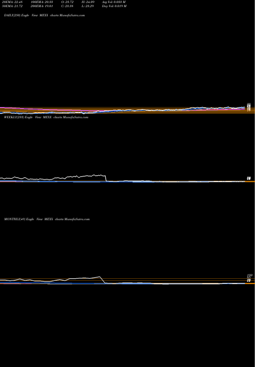 Trend of Msci Mexico MEXX TrendLines MSCI Mexico Bull 3X Direxion MEXX share AMEX Stock Exchange 