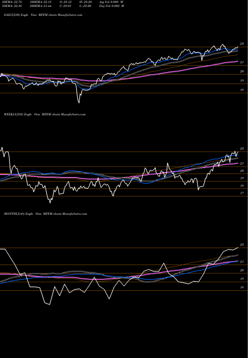 Trend of Pimco Rafi MFEM TrendLines Pimco RAFI Multi-Factor EM ETF MFEM share AMEX Stock Exchange 