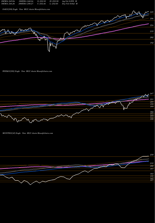 Trend of Megacap 300 MGC TrendLines Megacap 300 Index ETF Vanguard MGC share AMEX Stock Exchange 