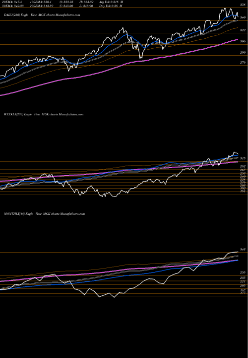 Trend of Megacap 300 MGK TrendLines Megacap 300 Growth Index ETF Vanguard MGK share AMEX Stock Exchange 