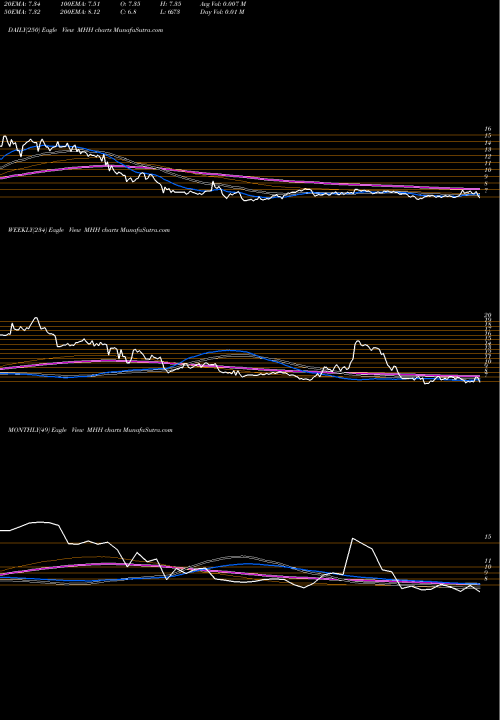 Trend of Mastech Holdings MHH TrendLines Mastech Holdings Inc MHH share AMEX Stock Exchange 