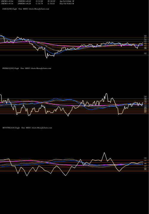 Trend of Direxion Daily MIDU TrendLines Direxion Daily Mid Cap Bull 3X Shares MIDU share AMEX Stock Exchange 