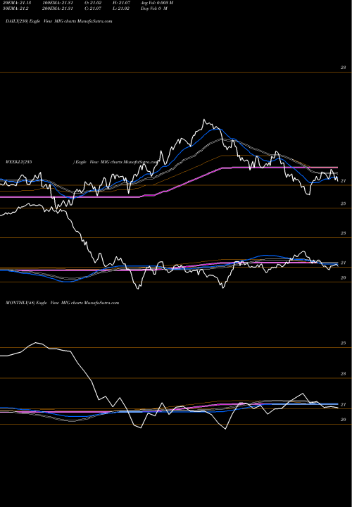 Trend of Vaneck Vectors MIG TrendLines Vaneck Vectors Moody's Analytics IG Corporate Bo MIG share AMEX Stock Exchange 