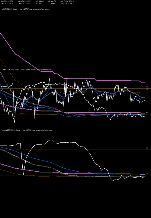 Trend of Advisorshares Newfleet MINC TrendLines Advisorshares Newfleet Multi-Se MINC share AMEX Stock Exchange 