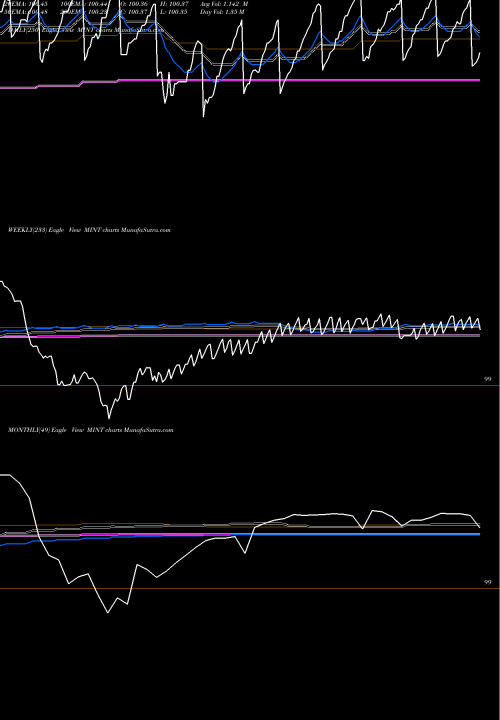 Trend of Enhanced Short MINT TrendLines Enhanced Short-Maturity Strgy ETF Pimco MINT share AMEX Stock Exchange 