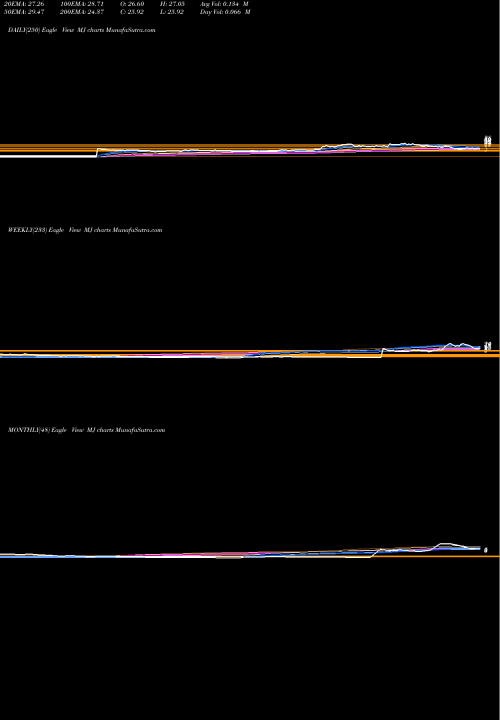 Trend of Alternative Harvest MJ TrendLines Alternative Harvest ETF MJ share AMEX Stock Exchange 