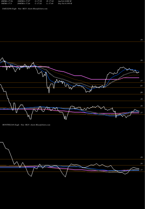 Trend of Long Municipal MLN TrendLines Long Municipal Index ETF Market Vectors MLN share AMEX Stock Exchange 