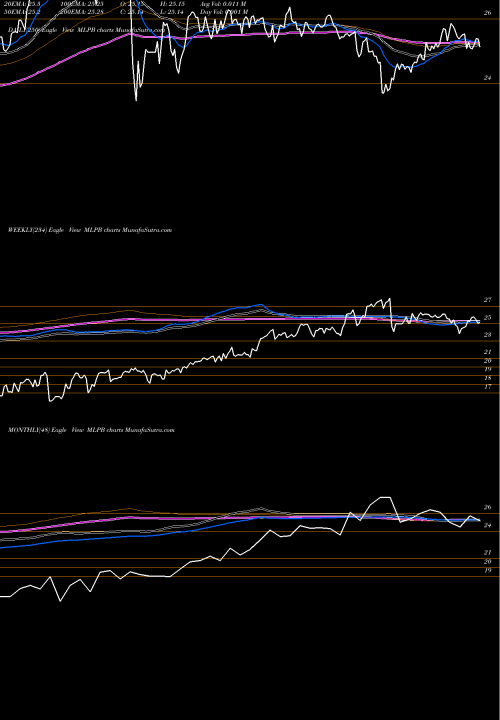 Trend of Etracs Alerian MLPB TrendLines Etracs Alerian MLP Infrastructu MLPB share AMEX Stock Exchange 