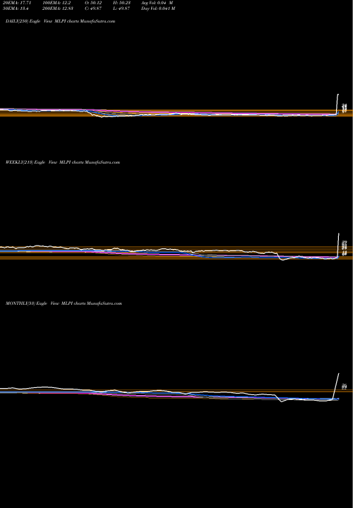Trend of Alerian Mlp MLPI TrendLines Alerian MLP Infrastrctr ETN UBS E-Tracs MLPI share AMEX Stock Exchange 