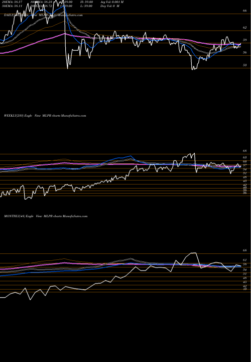 Trend of Etracs Quarterly MLPR TrendLines Etracs Quarterly Pay 1.5X Alerian MLP ETN MLPR share AMEX Stock Exchange 