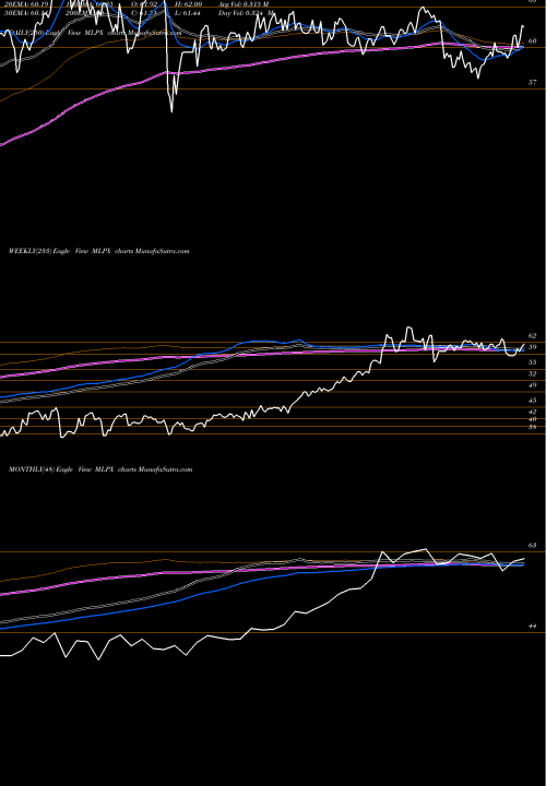 Trend of Global X MLPX TrendLines Global X MLP & Energy Infrastru MLPX share AMEX Stock Exchange 