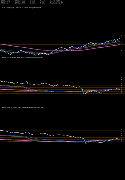 Trend of Cushing Mlp MLPY TrendLines Cushing MLP Hi Income ETN Morgan Stanley MLPY share AMEX Stock Exchange 