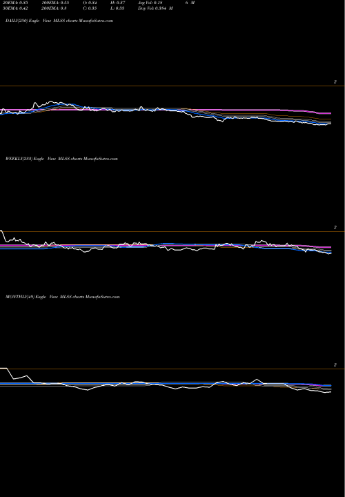 Trend of Milestone Scientific MLSS TrendLines Milestone Scientific MLSS share AMEX Stock Exchange 