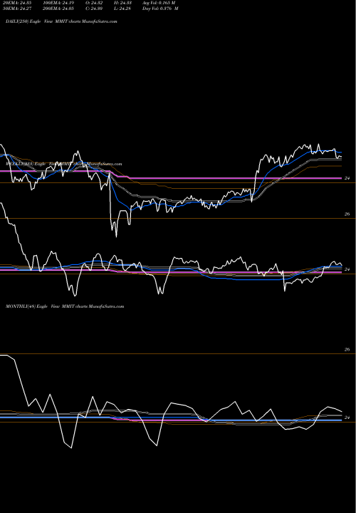 Trend of Iq Mackay MMIT TrendLines IQ Mackay Municipal Intermediate ETF MMIT share AMEX Stock Exchange 