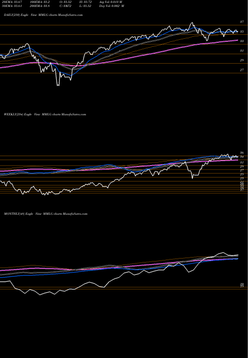 Trend of First Trust MMLG TrendLines First Trust Multi-Manager Large Growth ETF MMLG share AMEX Stock Exchange 