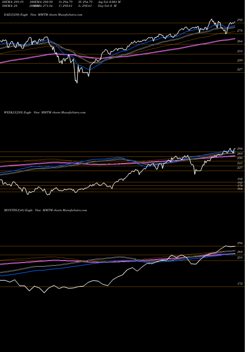Trend of Spdr S MMTM TrendLines SPDR S&P 1500 Momentum Tilt ETF MMTM share AMEX Stock Exchange 