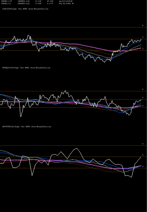 Trend of Maverix Metals MMX TrendLines Maverix Metals Inc MMX share AMEX Stock Exchange 