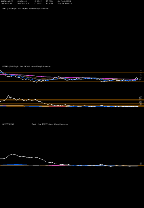 Trend of Direxion Moonshot MOON TrendLines Direxion Moonshot Innovators ETF MOON share AMEX Stock Exchange 