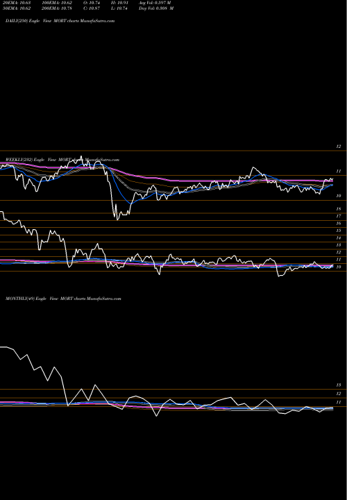 Trend of Mortgage Reit MORT TrendLines Mortgage REIT ETF Market Vectors MORT share AMEX Stock Exchange 