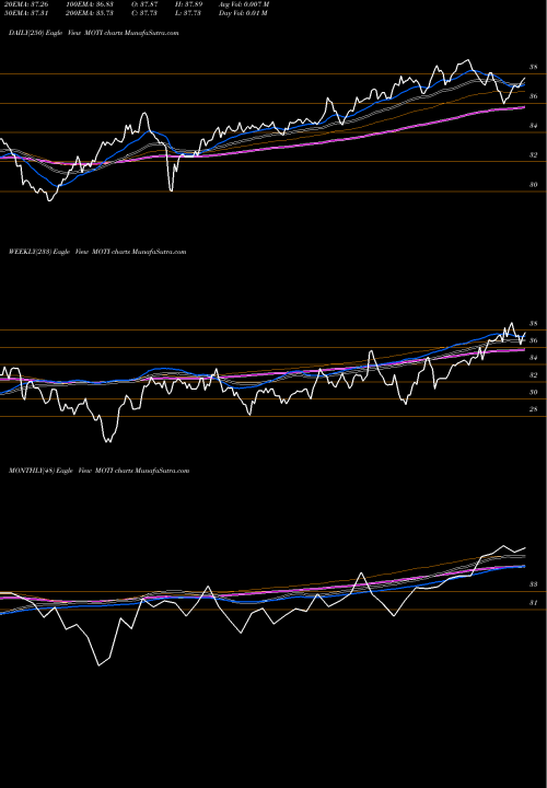 Trend of Market Vectors MOTI TrendLines Market Vectors Morningstar International Moat Et MOTI share AMEX Stock Exchange 