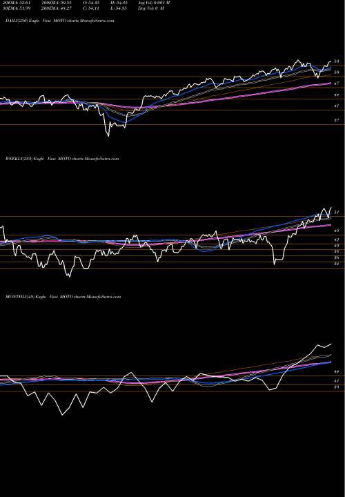 Trend of Smartetfs Smart MOTO TrendLines Smartetfs Smart Transport & Tech ETF MOTO share AMEX Stock Exchange 