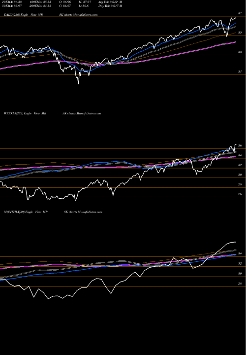 Trend of Agility Shares MRSK TrendLines Agility Shares Managed Risk ETF MRSK share AMEX Stock Exchange 