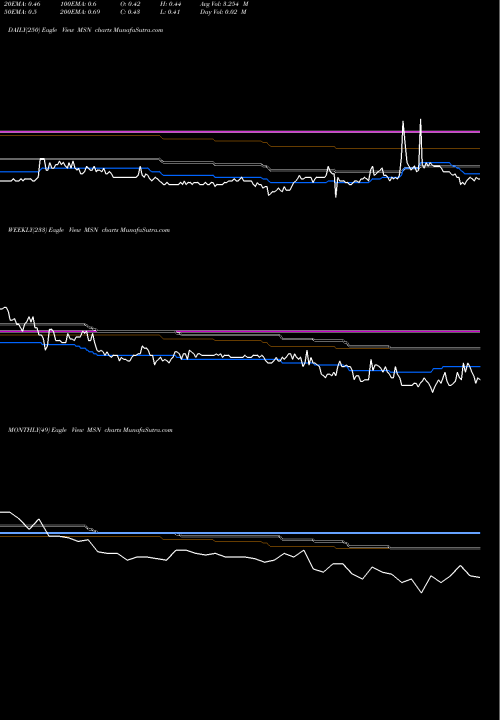 Trend of Emerson Radio MSN TrendLines Emerson Radio Corp MSN share AMEX Stock Exchange 
