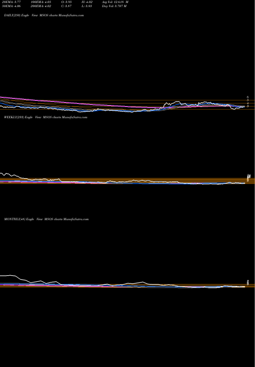 Trend of Advisorshares Pure MSOS TrendLines Advisorshares Pure US Cannabis ETF MSOS share AMEX Stock Exchange 