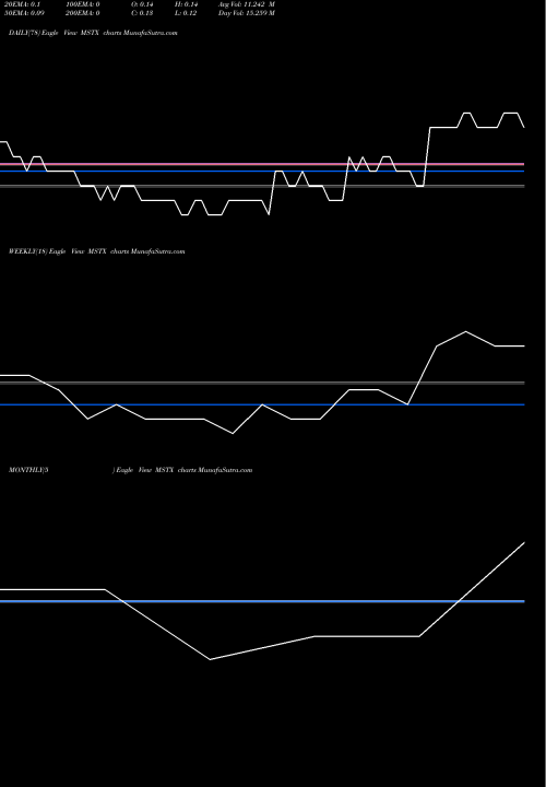 Trend of Mast Therapeutics MSTX TrendLines Mast Therapeutics Inc MSTX share AMEX Stock Exchange 