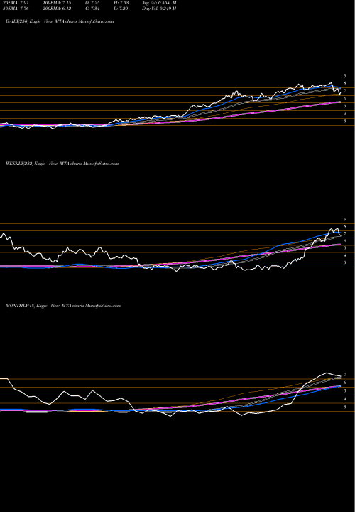 Trend of Metalla Royalty MTA TrendLines Metalla Royalty And Streaming Ltd MTA share AMEX Stock Exchange 