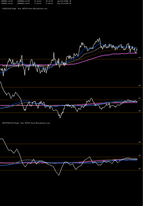 Trend of Wisdomtree Mortgage MTGP TrendLines Wisdomtree Mortgage Plus Bond Fund MTGP share AMEX Stock Exchange 