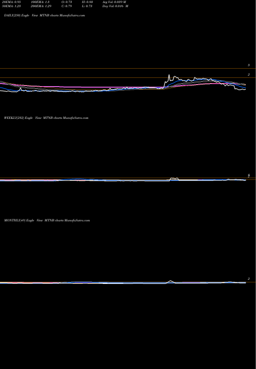 Trend of Matinas Biopharma MTNB TrendLines Matinas Biopharma Hl MTNB share AMEX Stock Exchange 