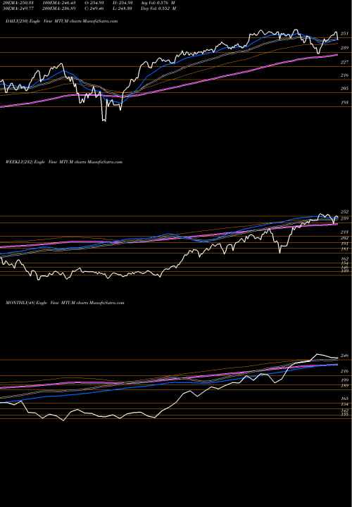 Trend of Msci Usa MTUM TrendLines MSCI USA Momentum Factor Ishares MTUM share AMEX Stock Exchange 