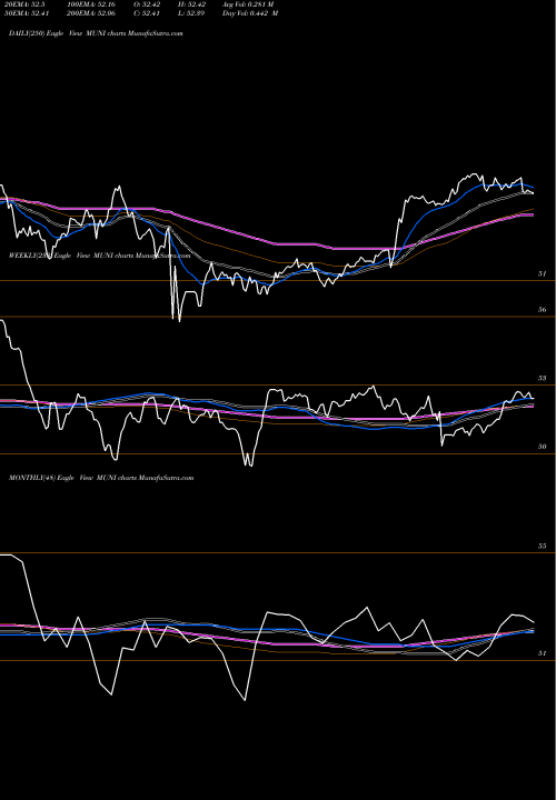Trend of Intermediate Muni MUNI TrendLines Intermediate Muni Bond Strgy ETF Pimco MUNI share AMEX Stock Exchange 