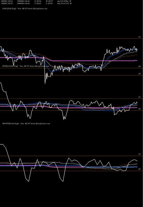 Trend of Columbia Multi MUST TrendLines Columbia Multi-Sector Municipal Income ETF MUST share AMEX Stock Exchange 
