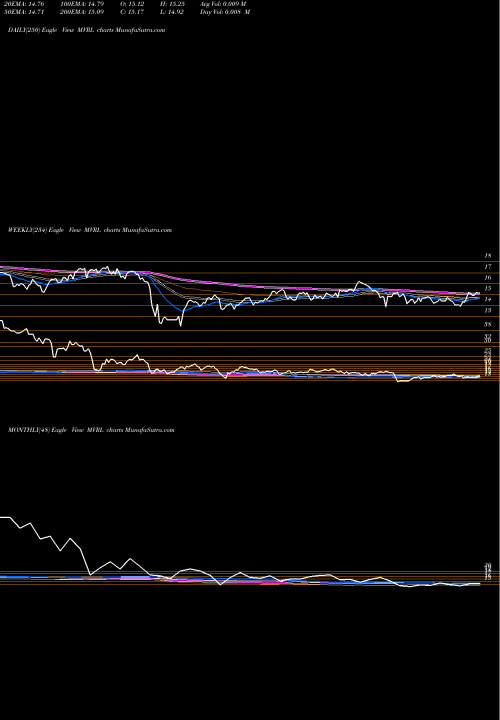 Trend of Etracs Monthly MVRL TrendLines Etracs Monthly Pay 1.5X Mortgage REIT ETN MVRL share AMEX Stock Exchange 